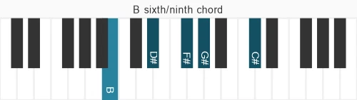 Piano voicing of chord B 6&#x2F;9